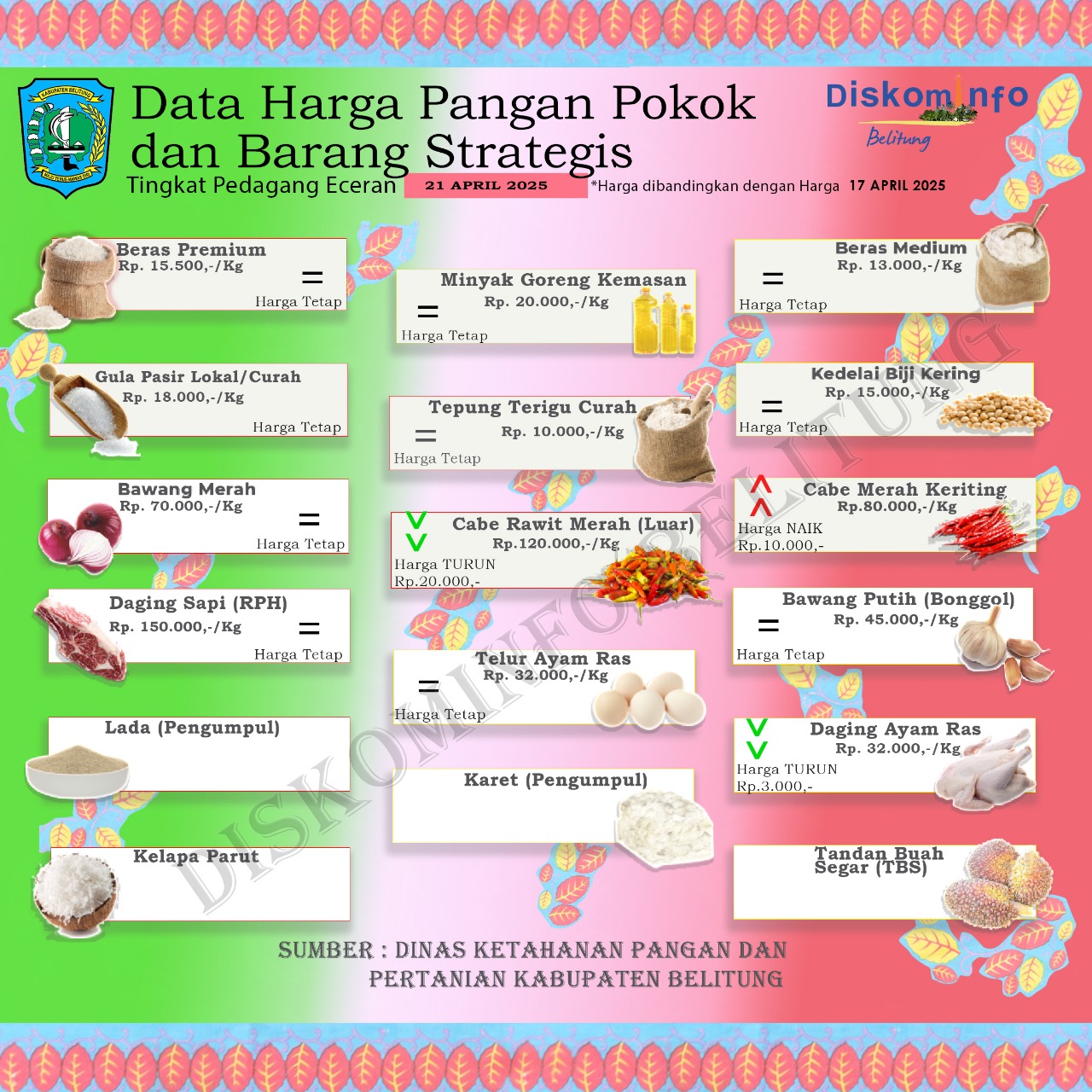 Data Harga Pangan POKOK dan Barang Strategis Kabupaten Belitung