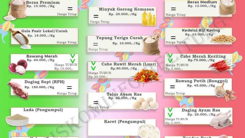 Data Harga Pangan Pokok dan Barang Strategis Kabupaten Belitung