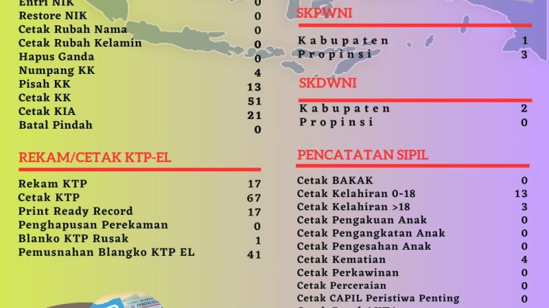 Pelayanan Harian Administrasi Kependudukan Kabupaten Belitung