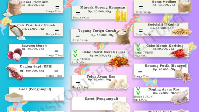 Data Harga Pangan Pokok dan Barang Strategis Kabupaten Belitung