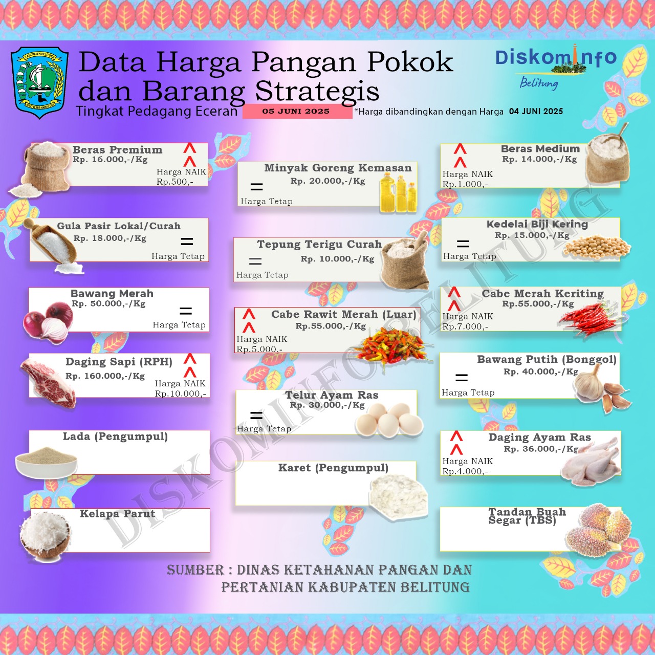 Data Harga Pangan Pokok dan Barang Strategis Kabupaten Belitung