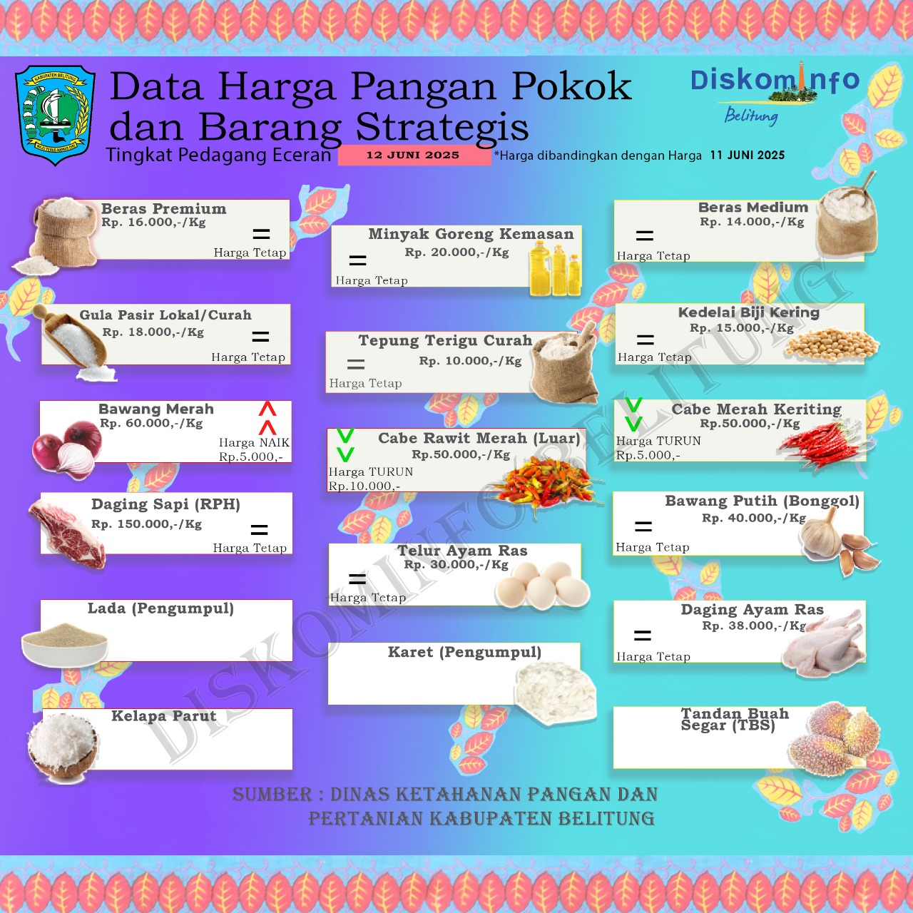 Data Harga Pangan Pokok dan Barang Strategis Kabupaten Belitung