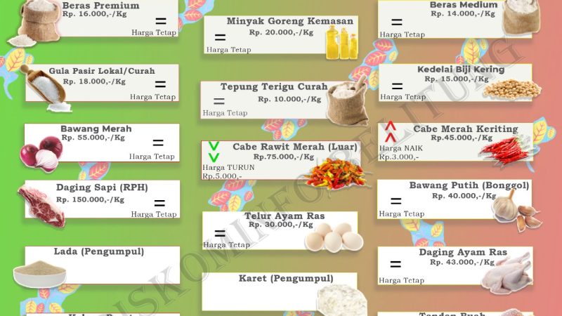 Data Harga Pangan Pokok dan Barang Strategis Kabupaten Belitung