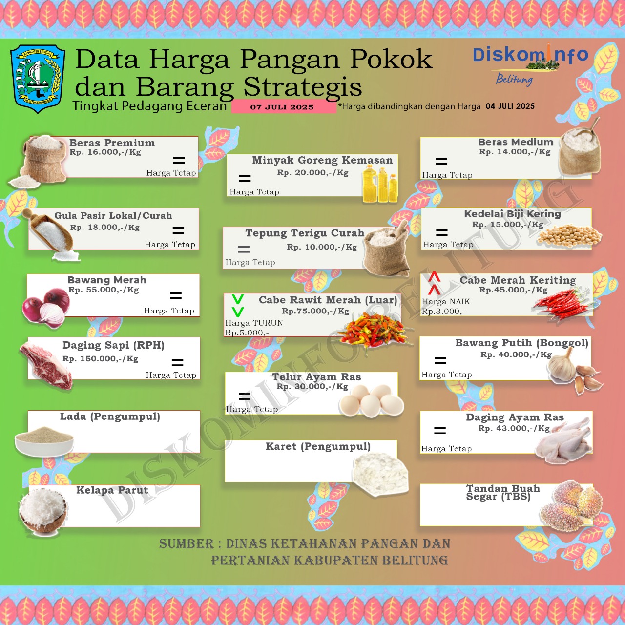 Data Harga Pangan Pokok dan Barang Strategis Kabupaten Belitung