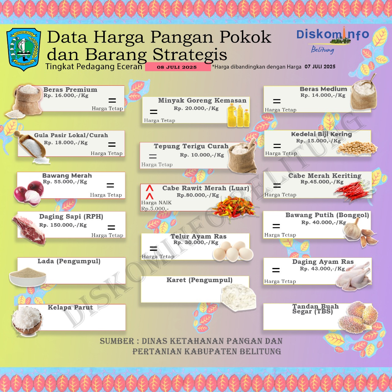 Data Harga Pangan Pokok dan Barang Strategis Kabupaten Belitung