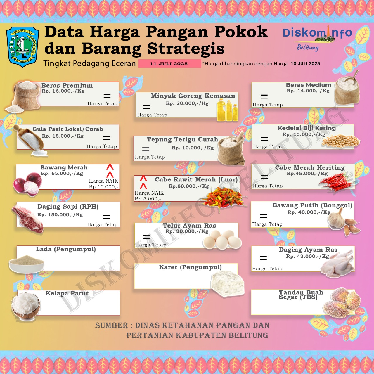 Data Harga Pangan Pokok dan Barang Strategis Kabupaten Belitung