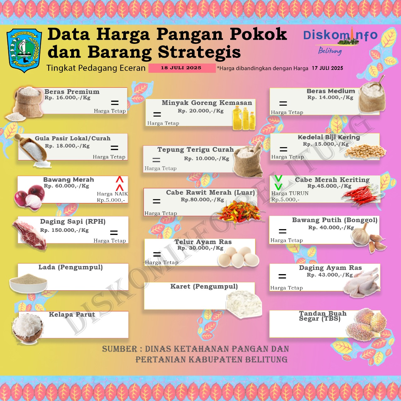 Data Harga Pangan Pokok dan Barang Strategis Kabupaten Belitung