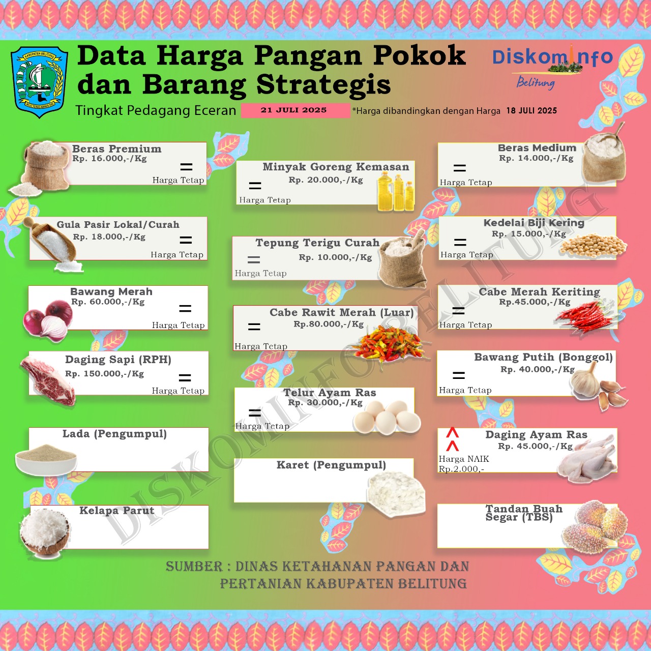Data Harga Pangan Pokok dan Barang Strategis Kabupaten Belitung