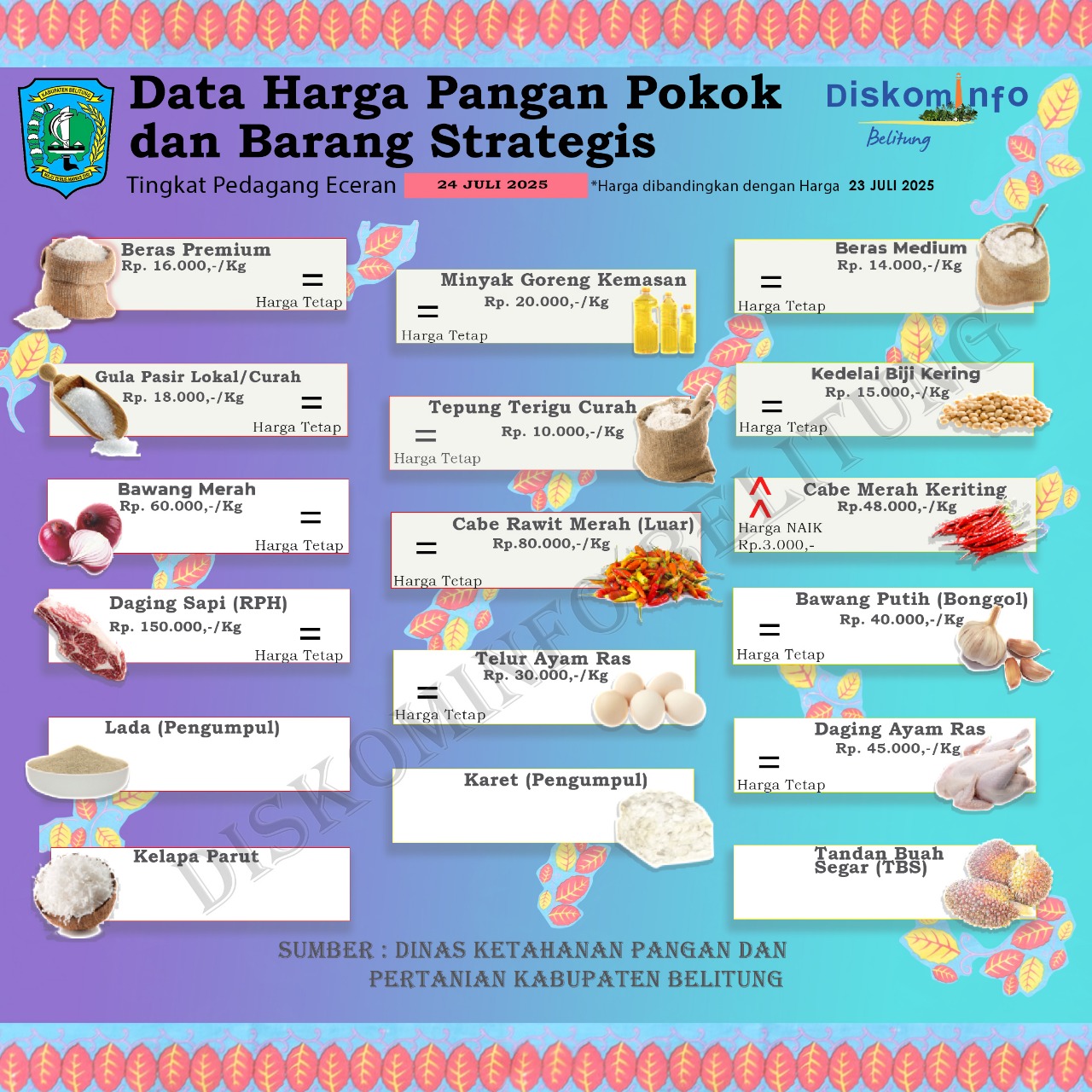 Data Harga Pangan Pokok dan Barang Strategis Kabupaten Belitung