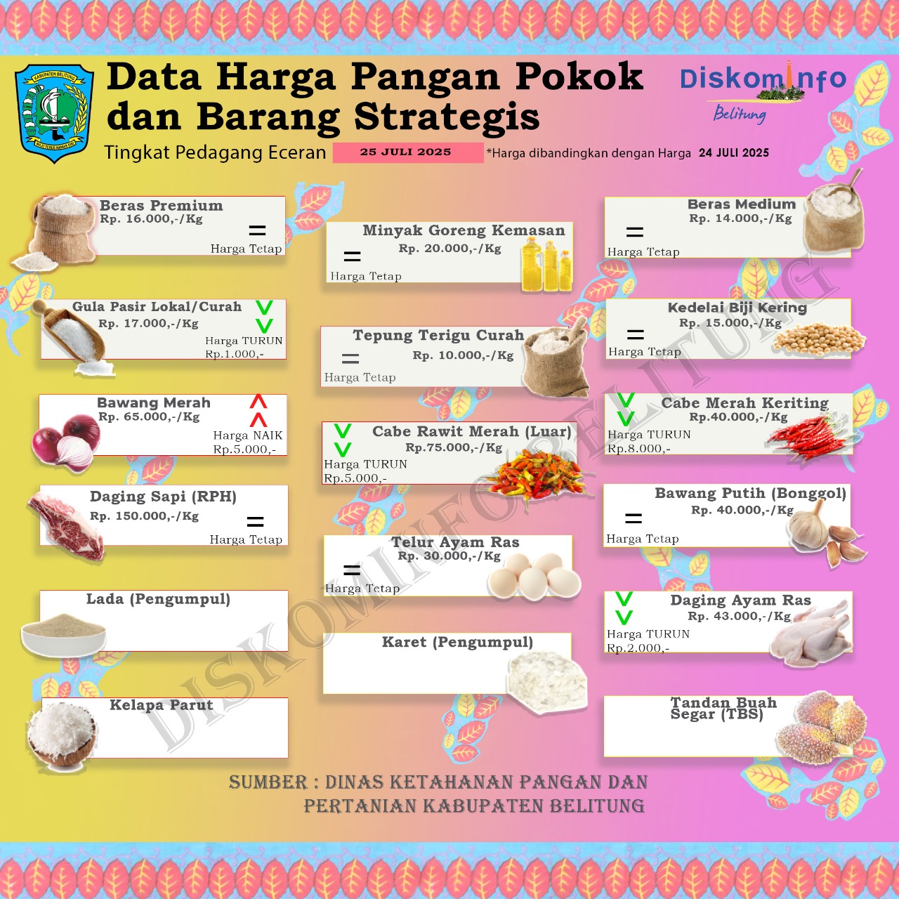 Data Harga Pangan Pokok dan Barang Strategis Kabupaten Belitung