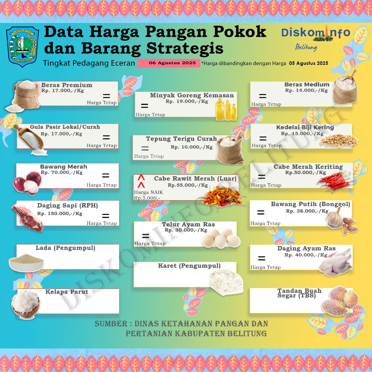 Data Harga Pangan Pokok dan Barang Strategis Kabupaten Belitung