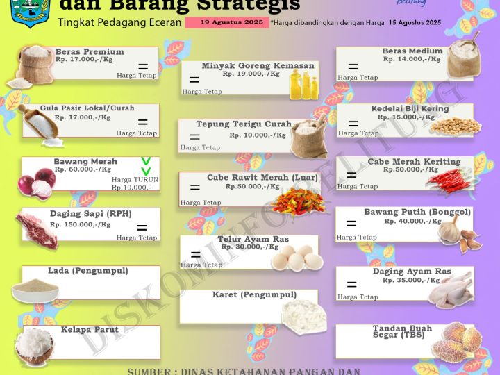 Data Harga Pangan Pokok  dan Barang Strategis Kabupaten Belitung