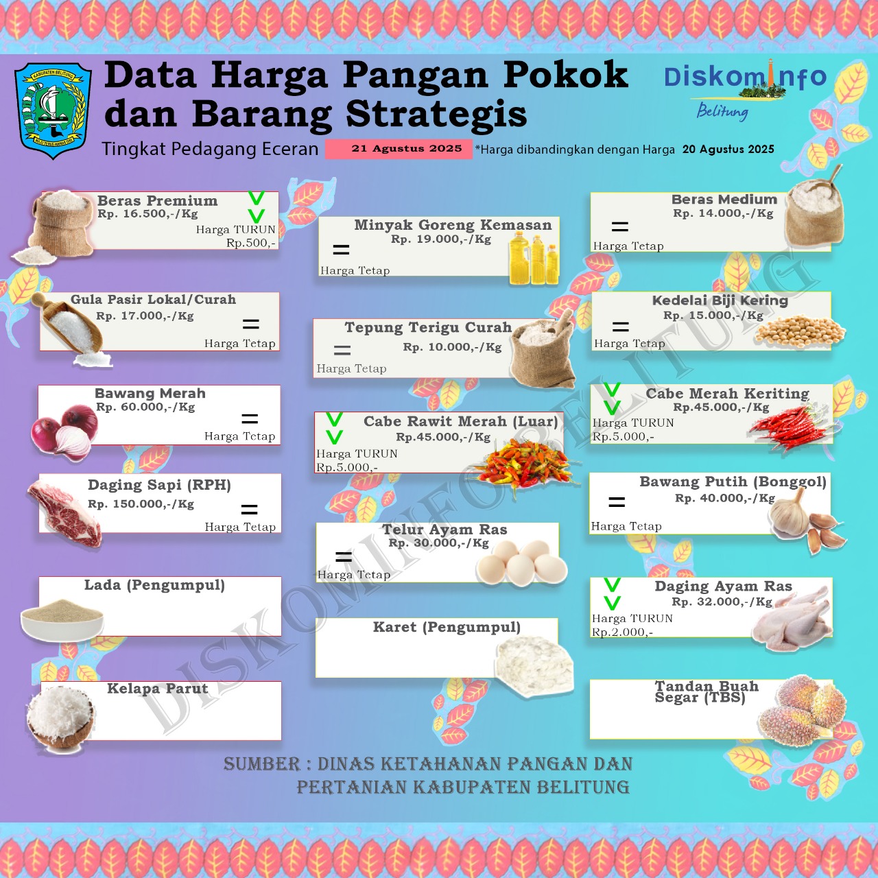 Data Harga Pangan Pokok dan Barang Strategis Kabupaten Belitung