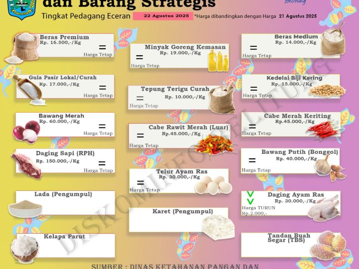 Data Harga Pangan Pokok dan Barang Strategis Kabupaten Belitung