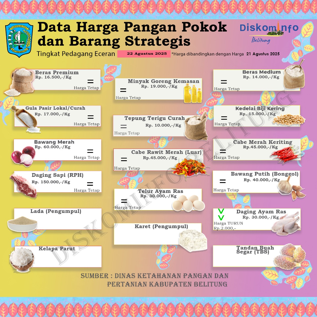 Data Harga Pangan Pokok dan Barang Strategis Kabupaten Belitung