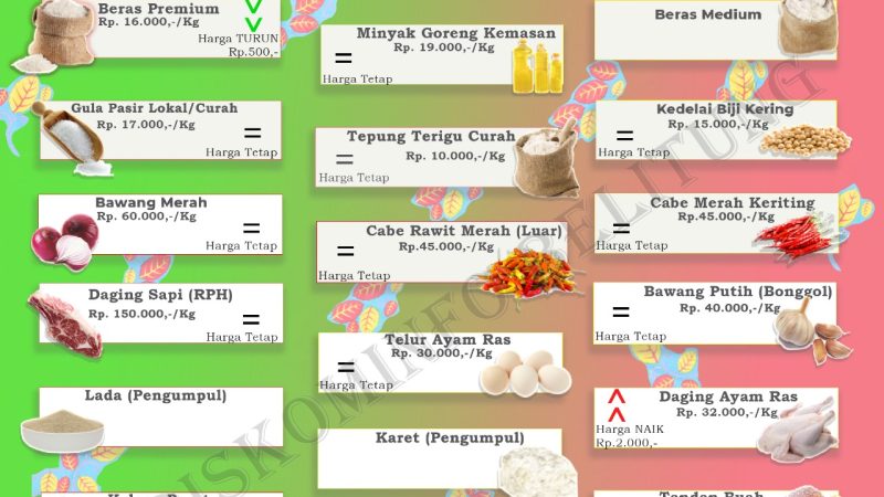 Data Harga Pangan Pokok dan Barang Strategis kabupaten Belitung