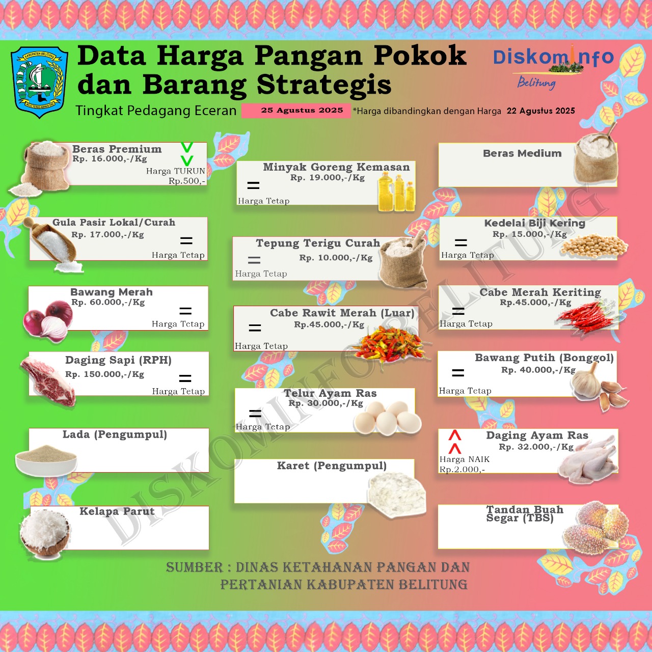 Data Harga Pangan Pokok dan Barang Strategis kabupaten Belitung