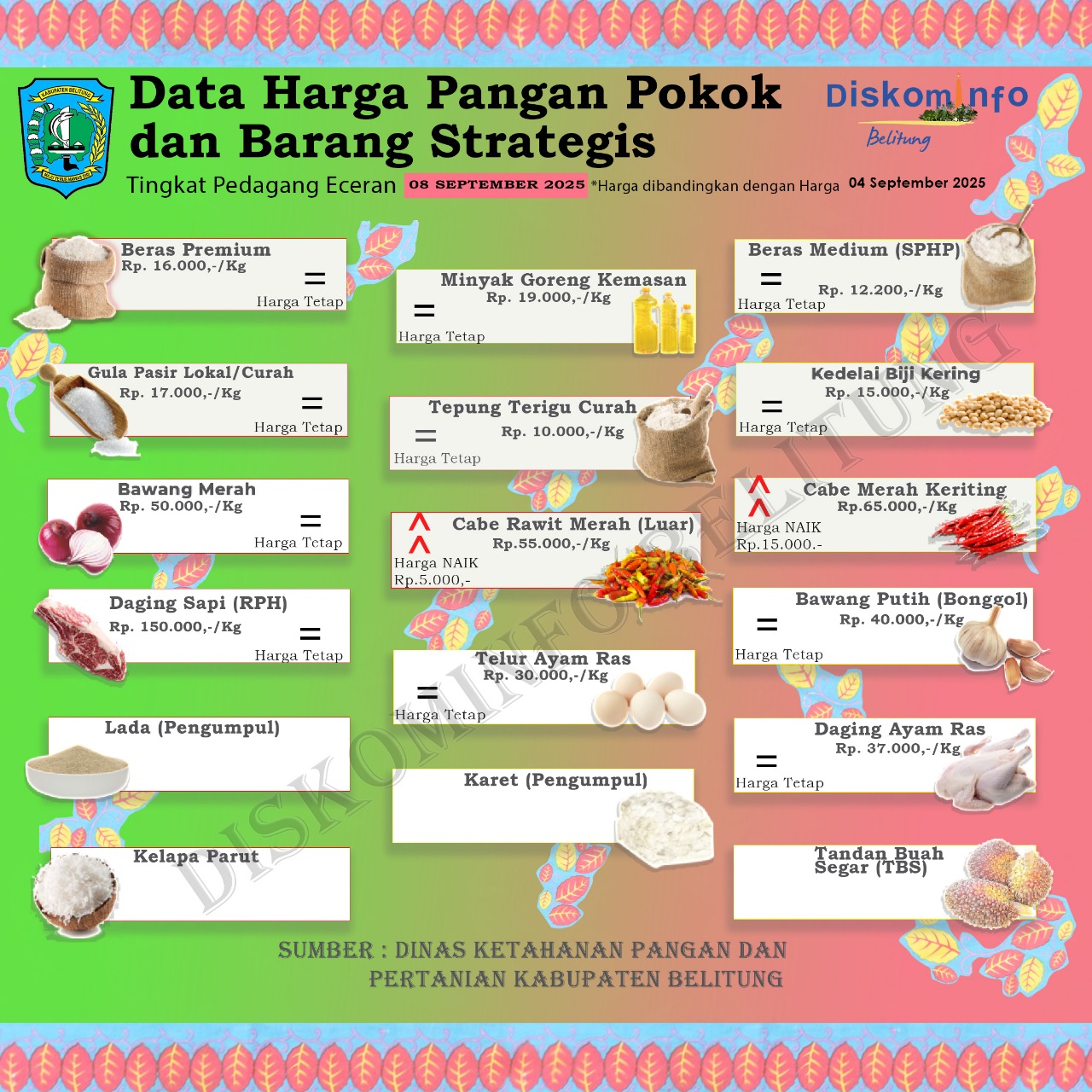 Data Harga Pangan Pokok dan Barang Strategis Kabupaten Belitung