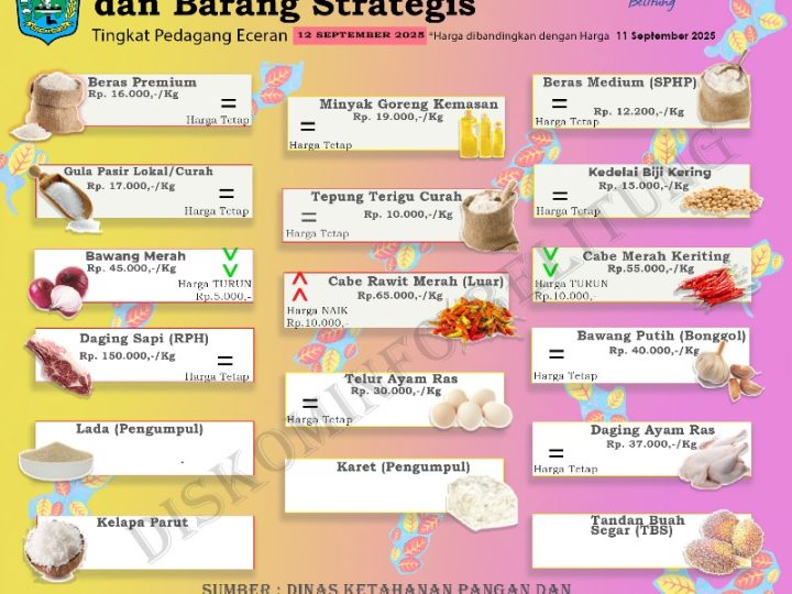 Data Harga Pangan Pokok dan Barang Strategis Kabupaten Belitung