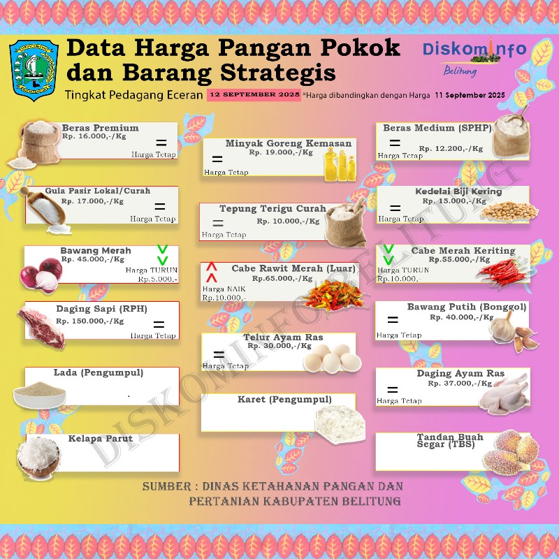 Data Harga Pangan Pokok dan Barang Strategis Kabupaten Belitung