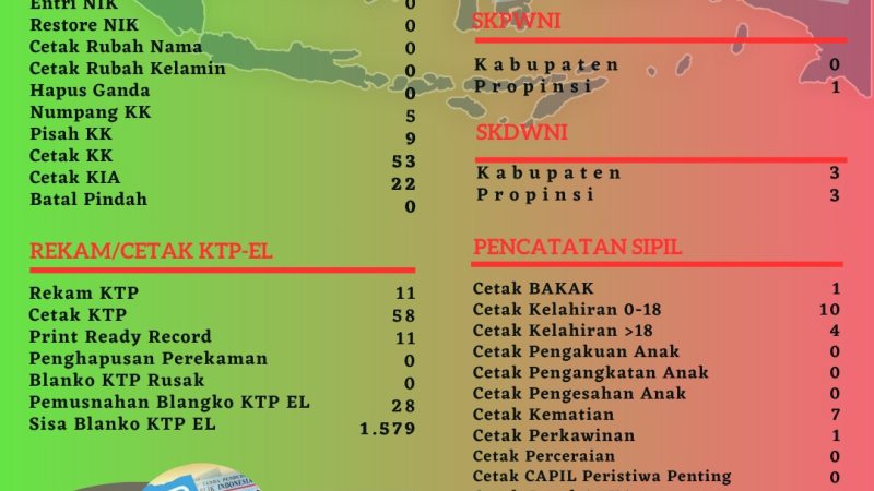 Pelayanan Harian Adminitrasi Kependudukan Kabupaten Belitung