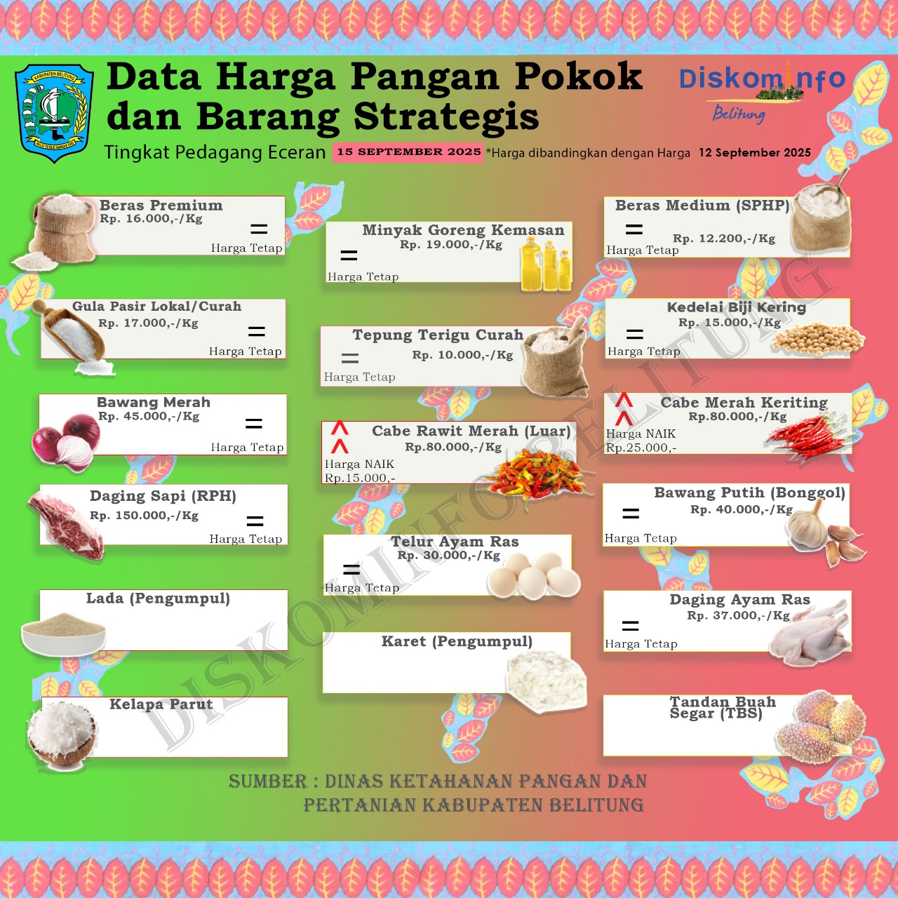 Data Harga Pangan Pokok dan Barang Strategis Kabupaten Belitung