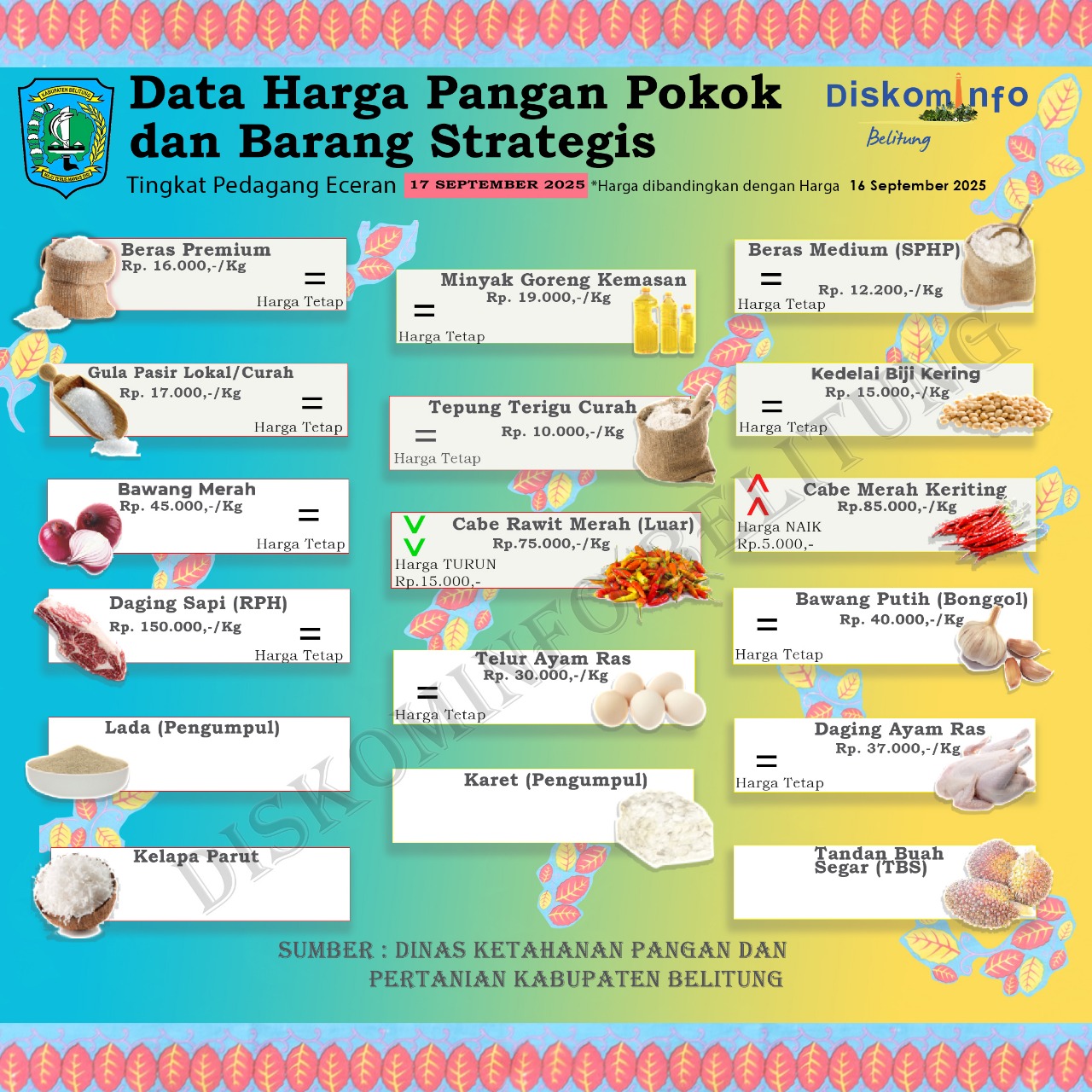 Data Harga Pangan Pokok dan Barang Strategis Kabupaten