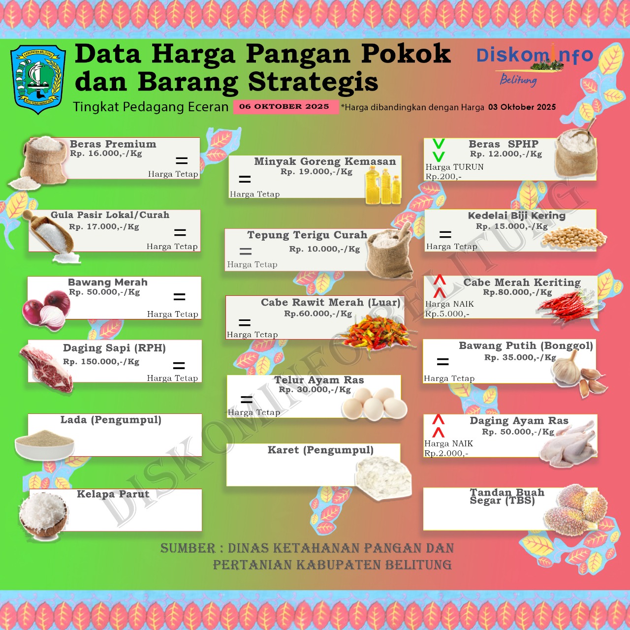 Data Harga Pangan Pokok dan Barang Strategis Kabupaten Belitung