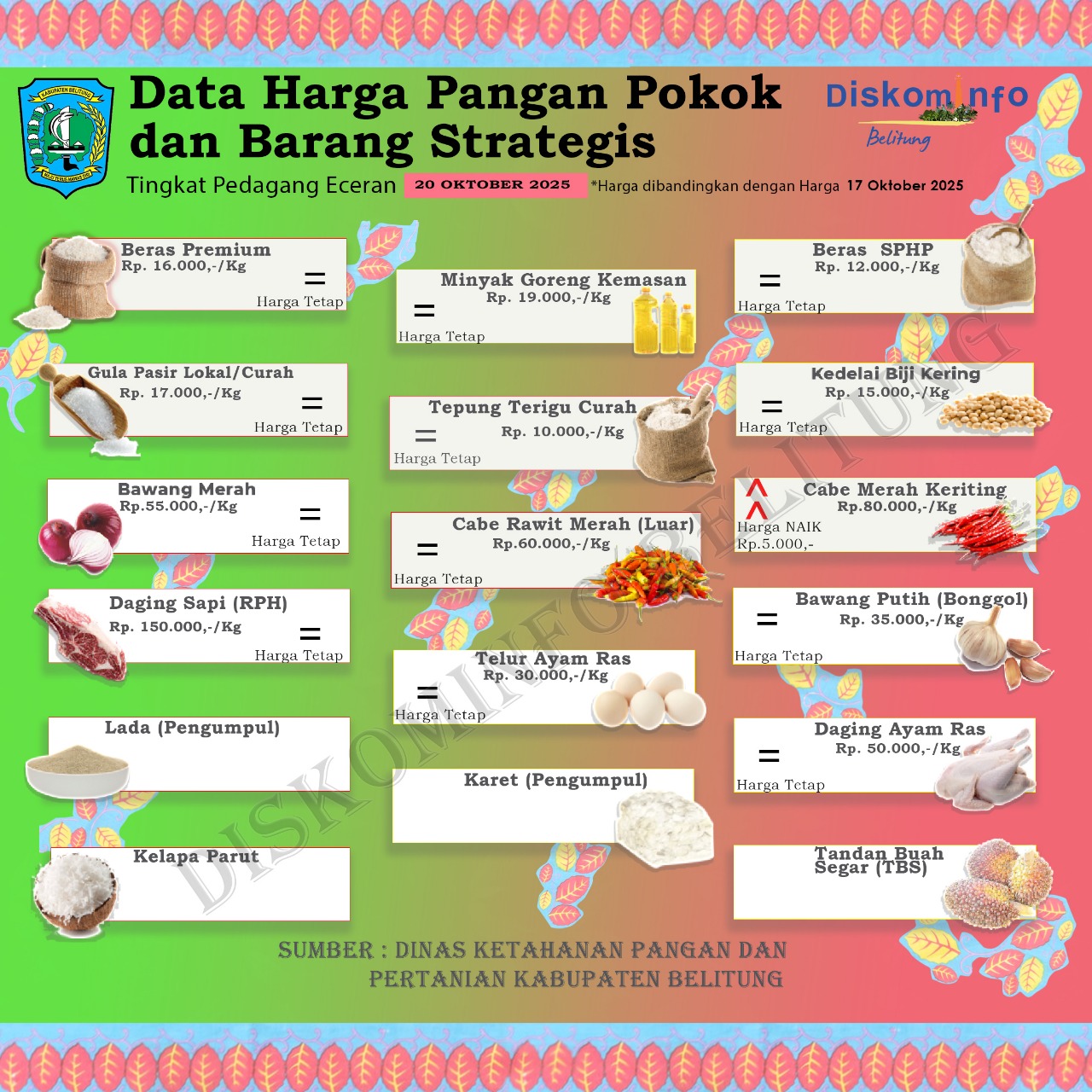 Data Harga Pangan Pokok da Barang Strategis  Kabupaten Belitung
