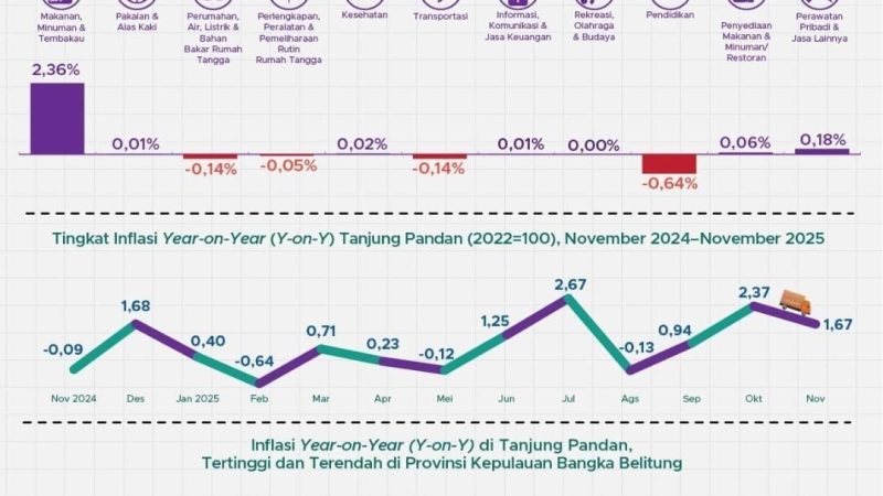 PERKEMBANGAN INDEKS HARGA KONSUMEN TANJUNGPANDAN NOVEMBER 2025
