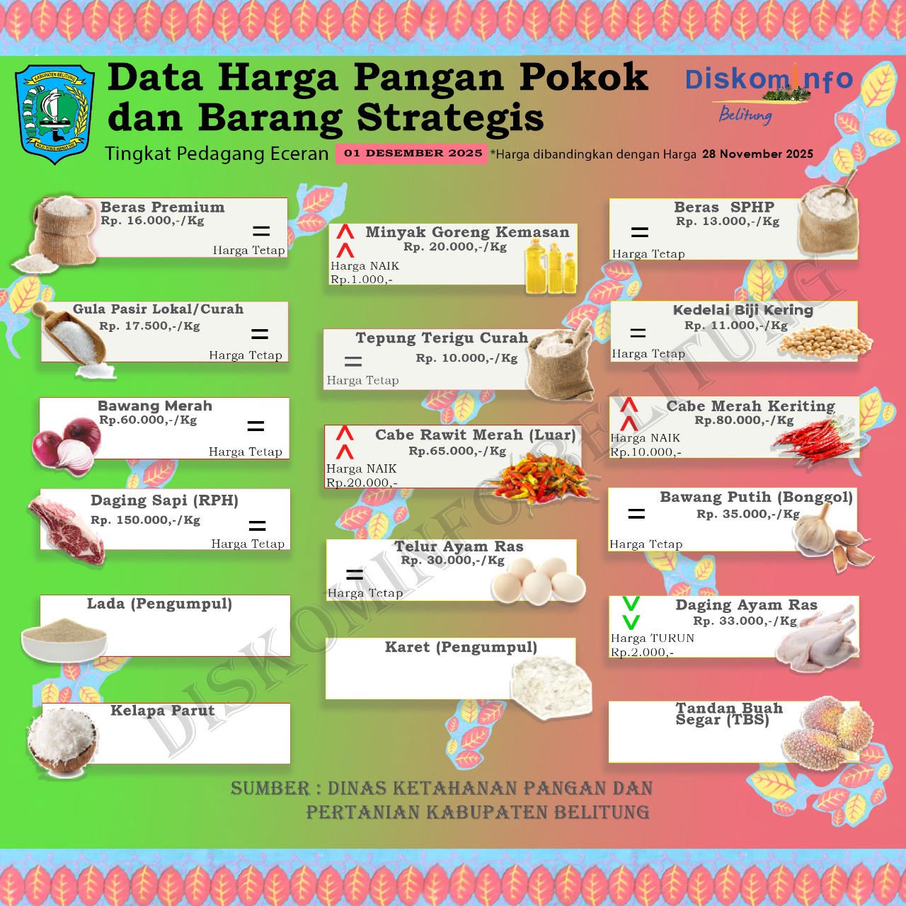 Data Harga Pangan Pokok dan Barang Strategis Kabupaten Belitung