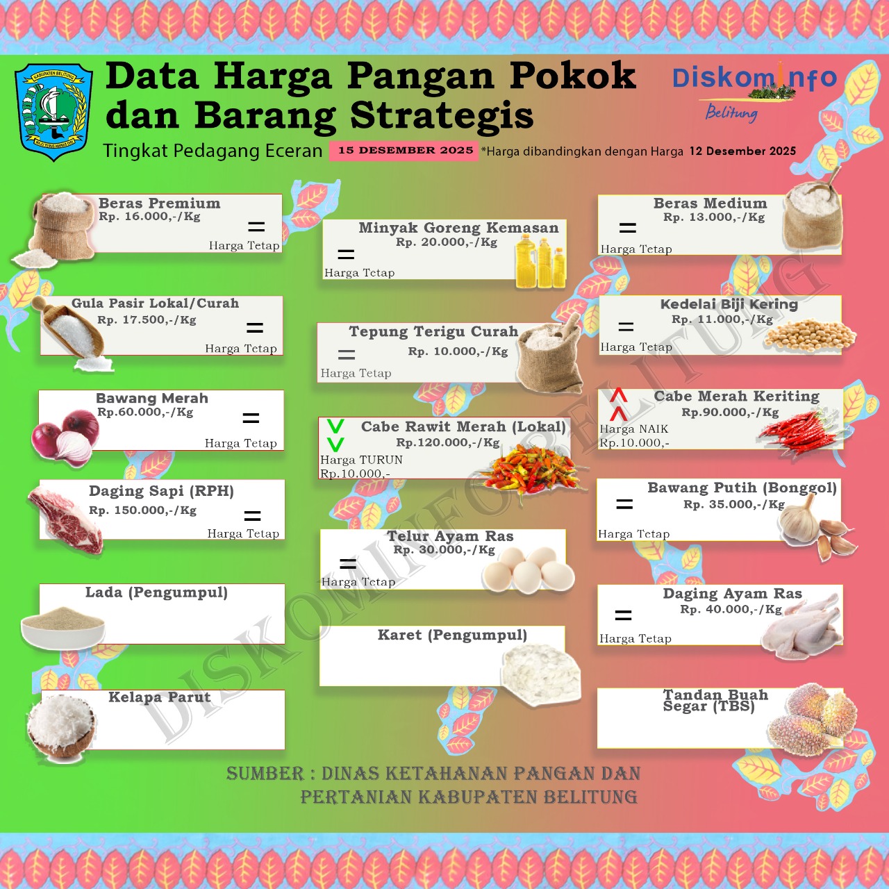 Data Harga Pangan Pokok dan Barang Strategis Kabupaten Belitung