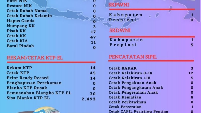 Pelayanan Harian Administrasi Kependudukan Kabupaten Belitung