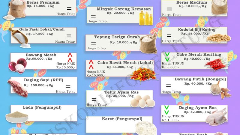 Data Harian Harga Pangan Pokok dan Barang Strategis Kabupaten Belitung