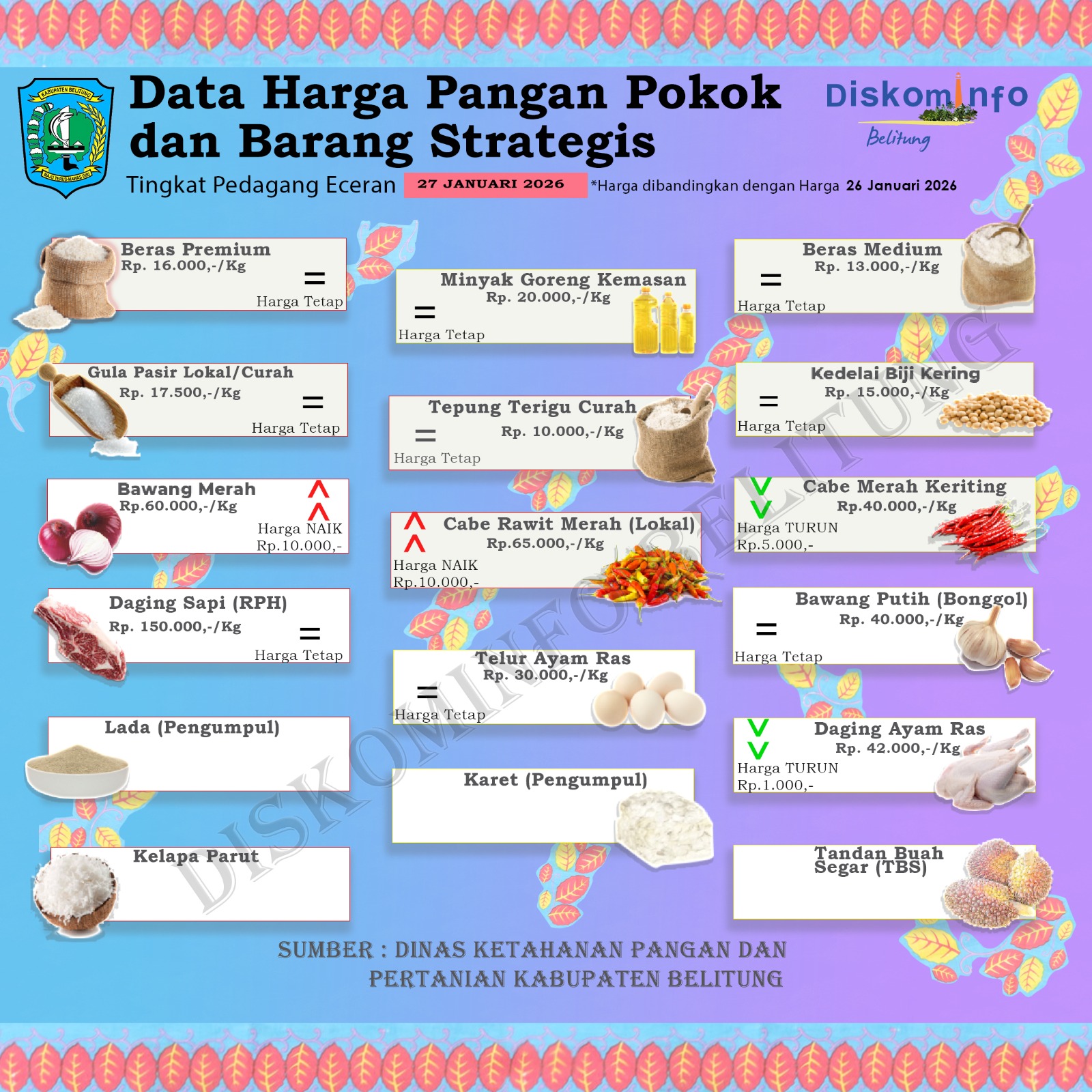 Data Harian Harga Pangan Pokok dan Barang Strategis Kabupaten Belitung
