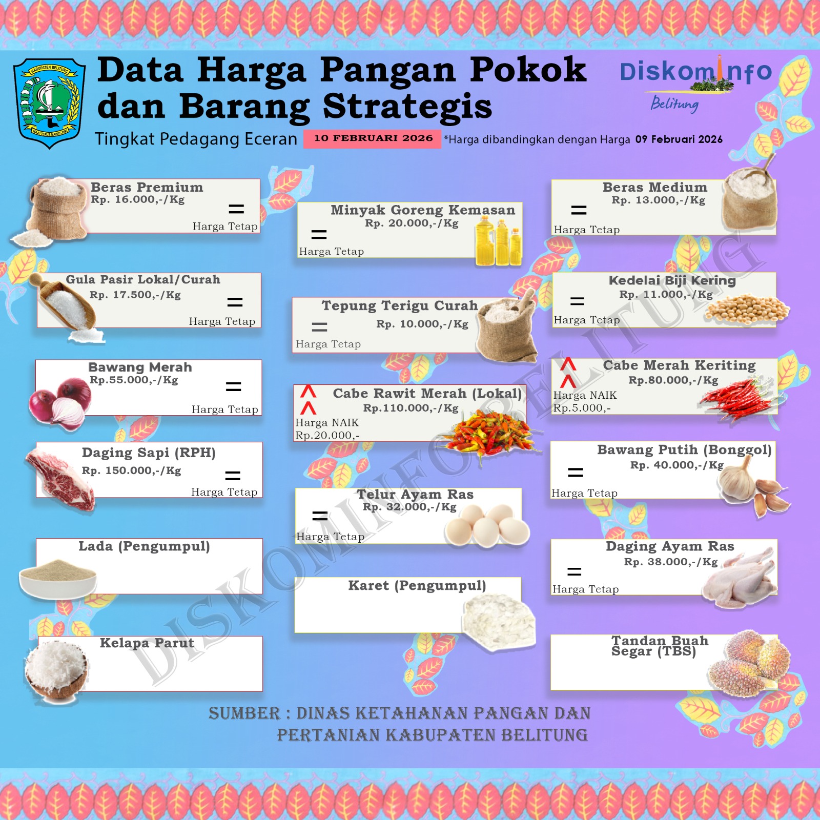 Data Harga Pangan Pokok dan Barang Strategis Kabupaten Belitung