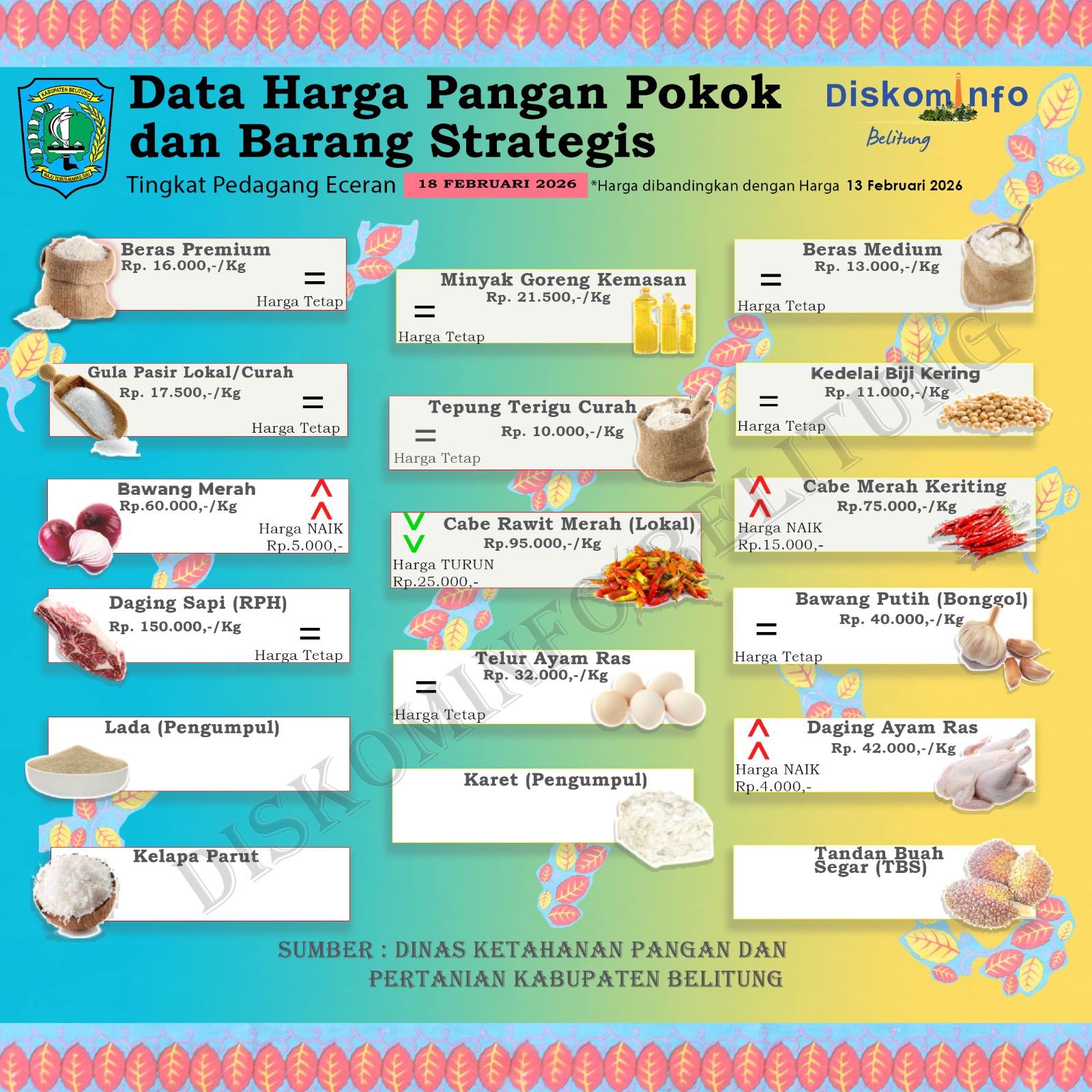 Data Harian Harga Pangan Pokok dan Barang Strategis Kabupaten Belitung