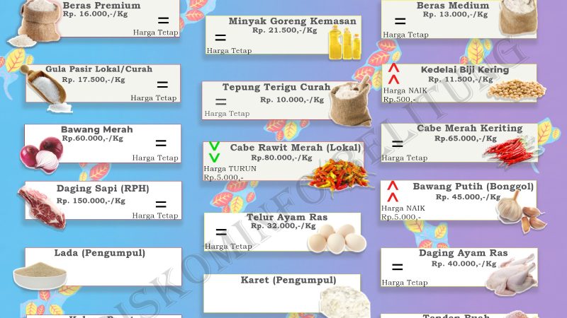 Data Harian Harga Pangan Pokok dan Barang Strategis Kabupaten Belitung