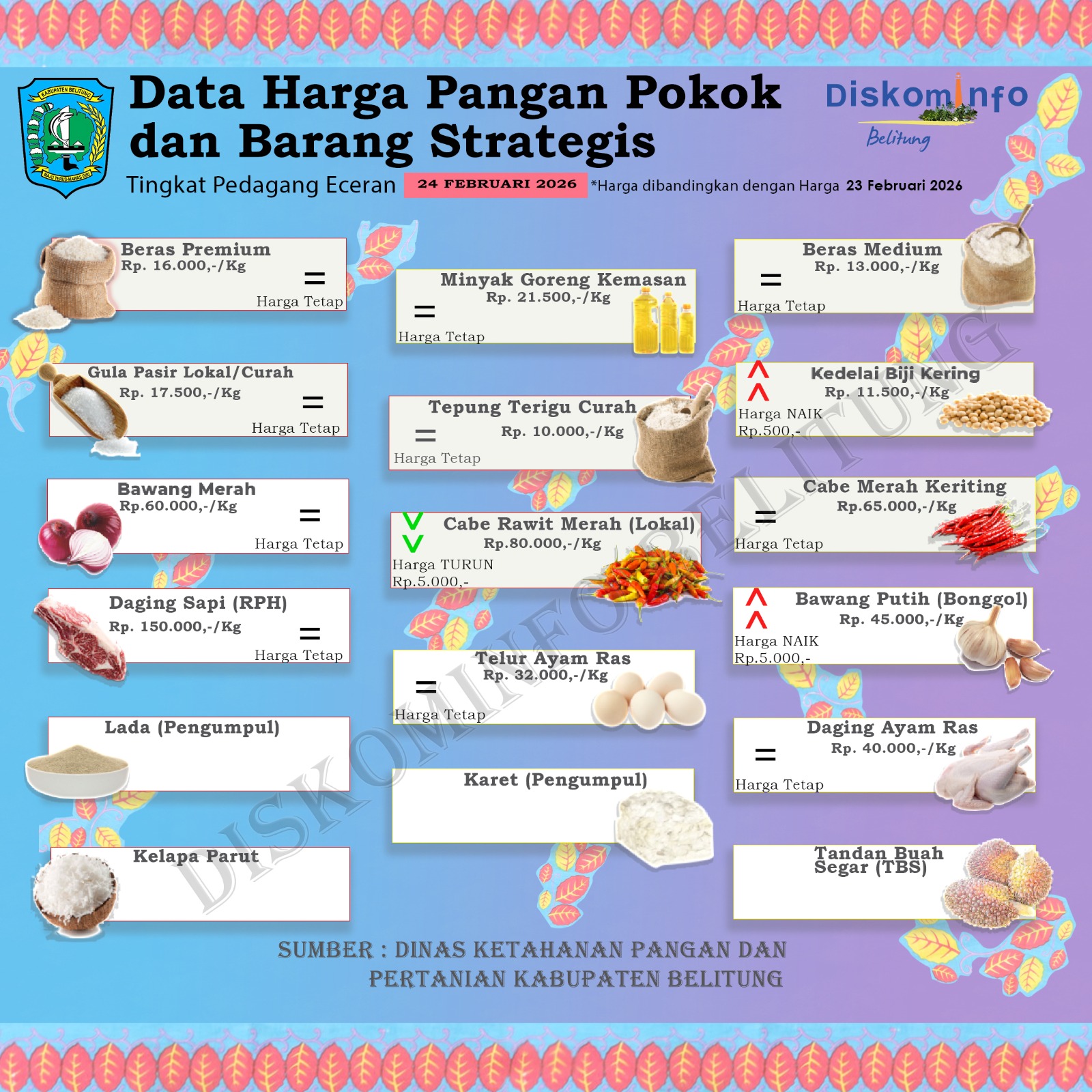 Data Harian Harga Pangan Pokok dan Barang Strategis Kabupaten Belitung