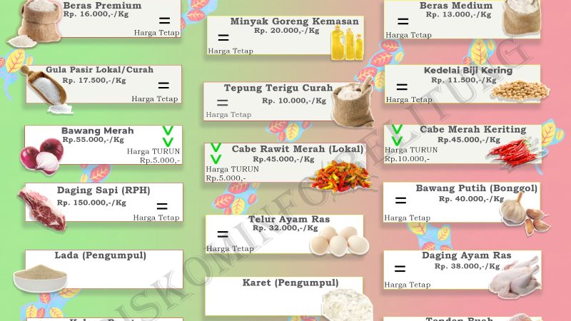 Data Harga Pangan Pokok dan Barang Strategis Kabupaten Belitung