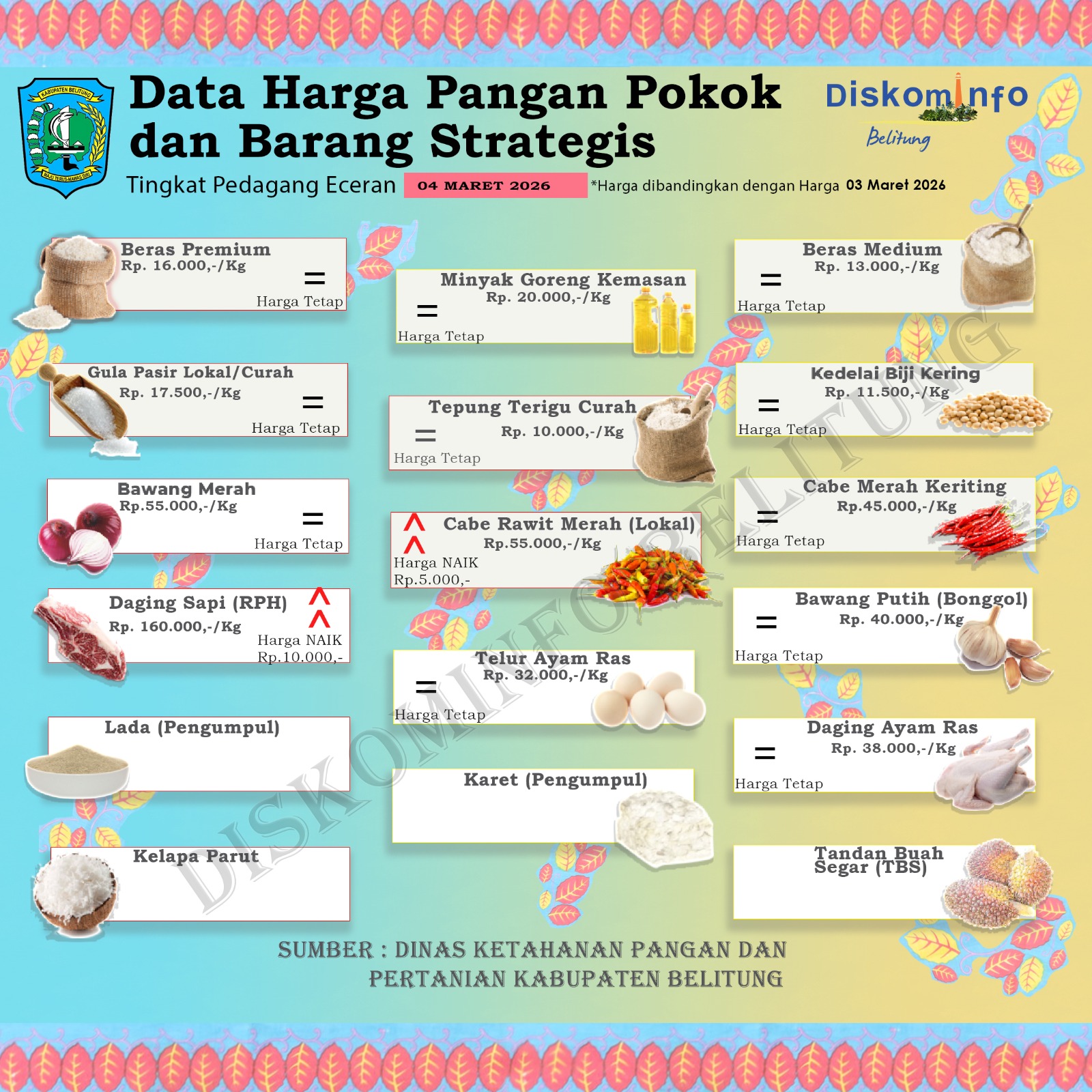Data Harian Harga Pangan Pokok dan Barang Strategis Kabupaten Belitung