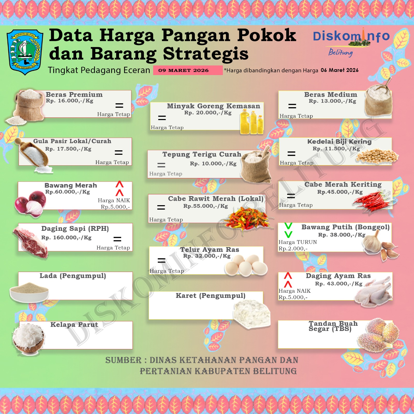 Data Harian Harga Pangan Pokok dan Barang Strategis Kabupaten Belitung