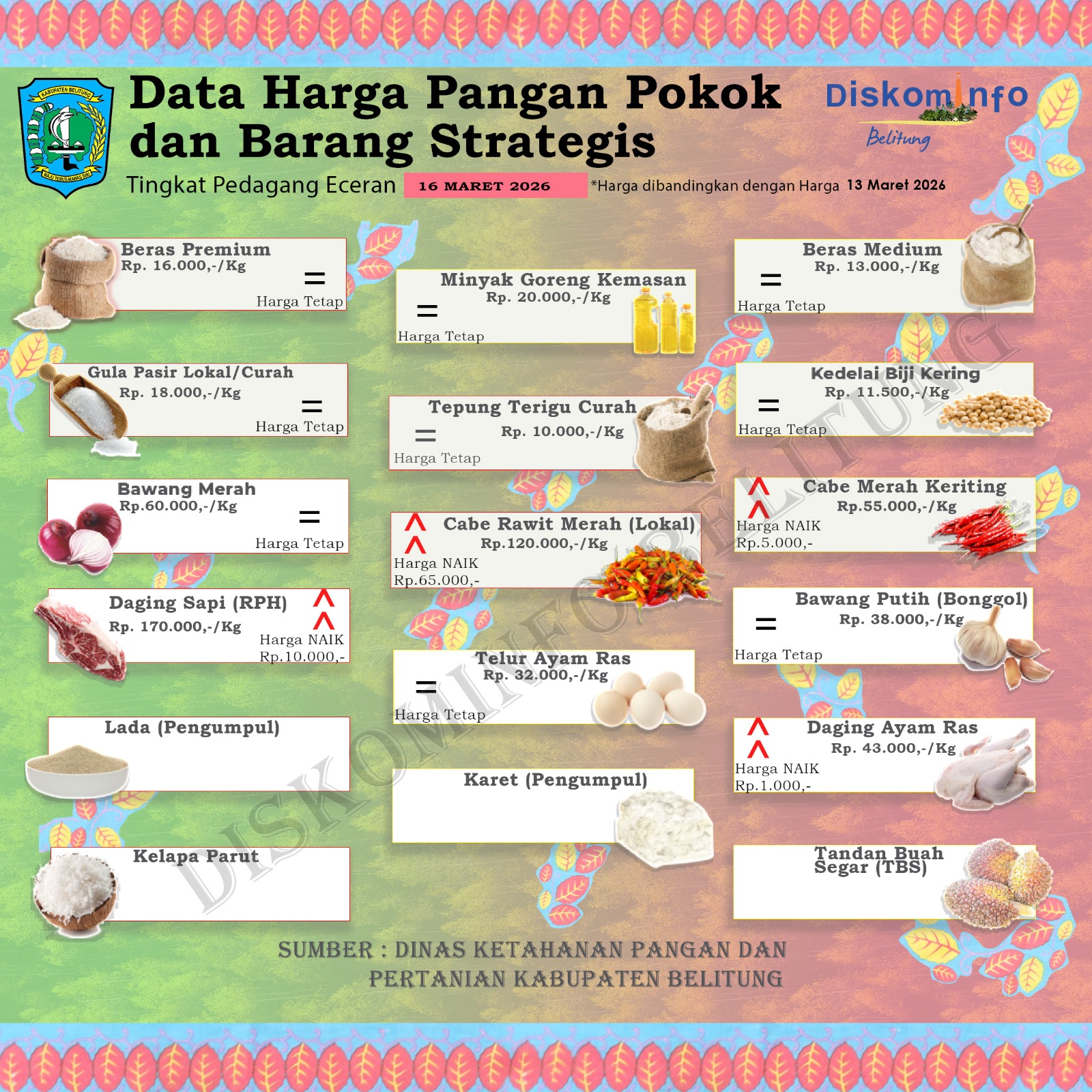 Data Harian Harga Pangan Pokok dan Barang Strategis Kabupaten Belitung
