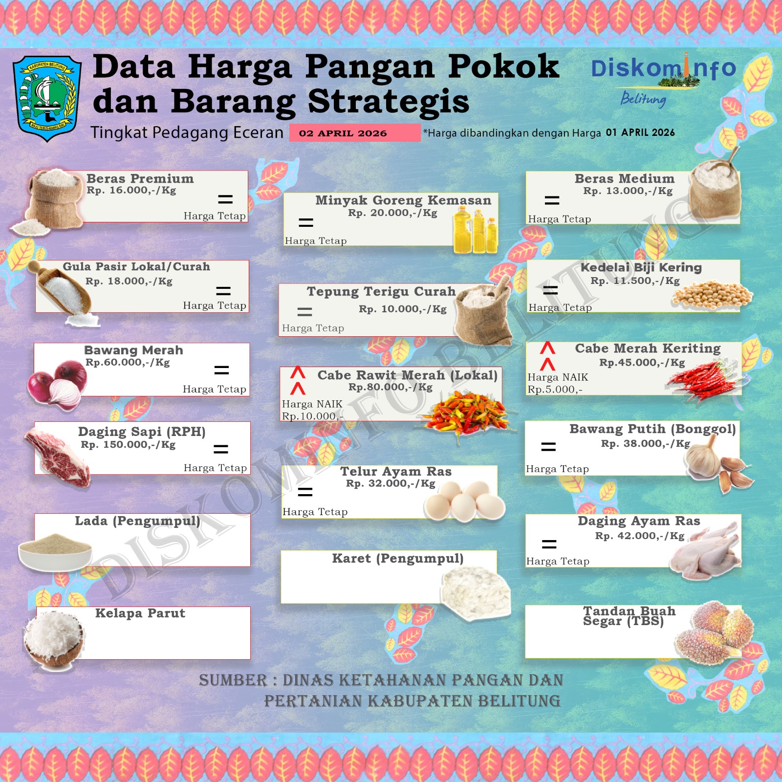 Data Harian Harga Pangan Pokok dan Barang Strategis Kabupaten Belitung