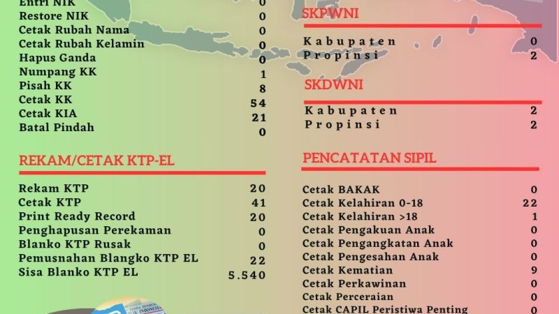 Pelayanan Harian Administrasi Kependudukan Kabupaten Belitung