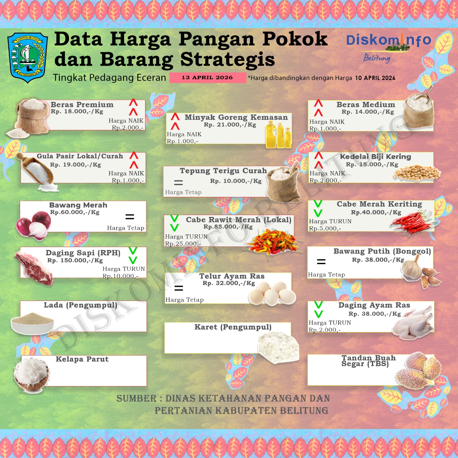 Data Harian Harga Bahan Pokok dan Barang Strategis Kabupaten Belitung