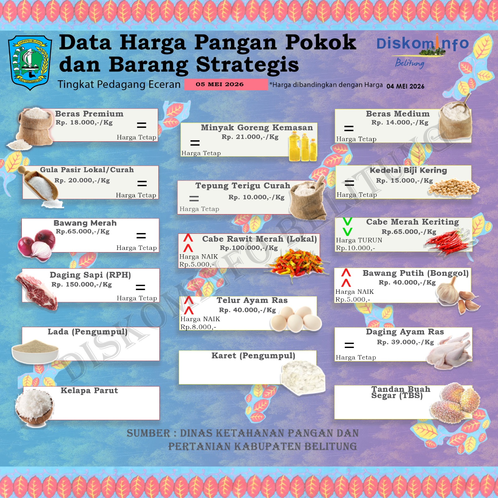 Data Harian Harga Pangan Pokok dan Barang Strategis Kabupaten Belitung
