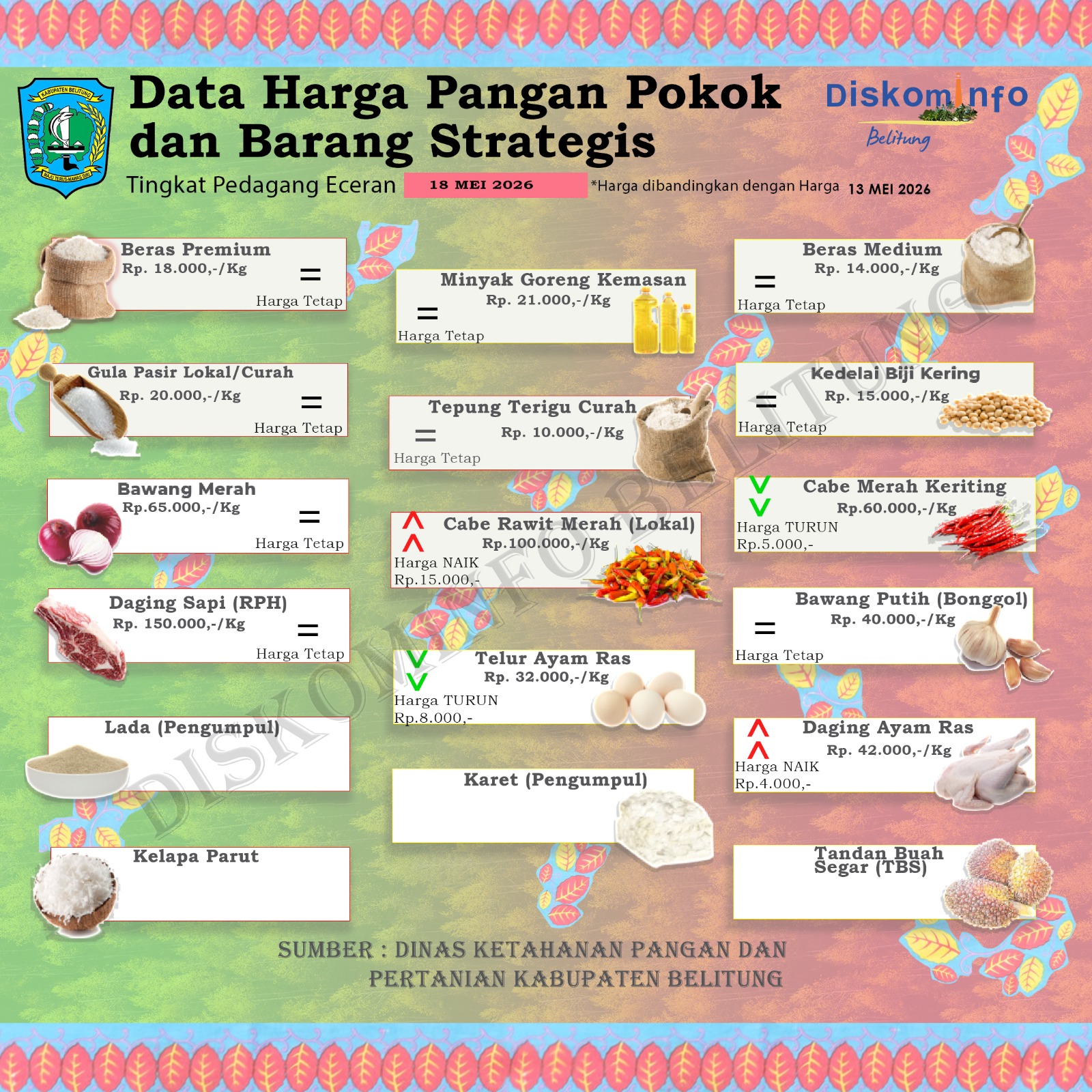 Data Harian Harga Pangan Pokok dan Barang Strategis Kabupaten Belitung