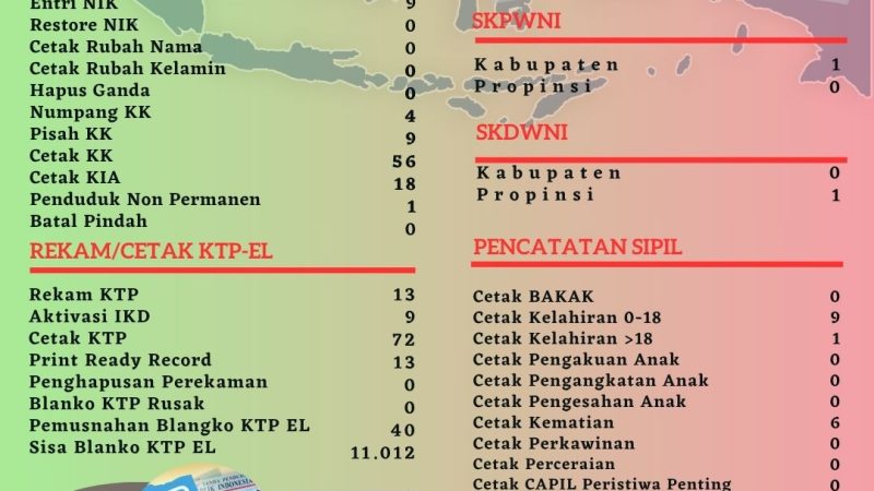 Pelayanan Harian Administrasi Kependudukan Kabupaten Belitung