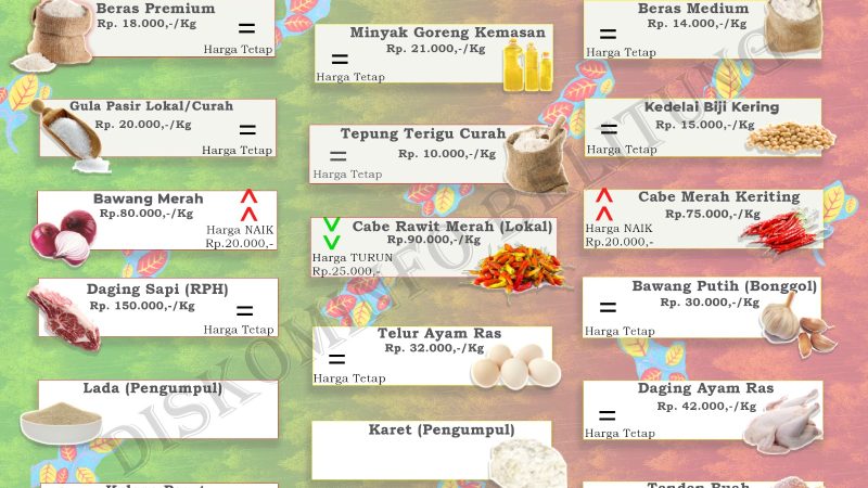 Data Harian Harga Pangan Pokok dan Barang Strategis Kabupaten Belitung